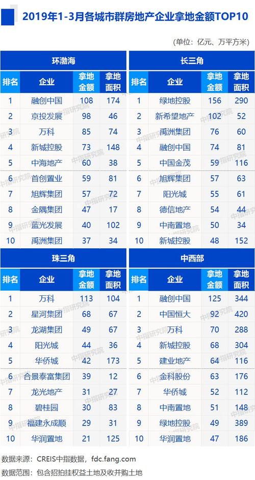 中国最大的房地产公司排名2019