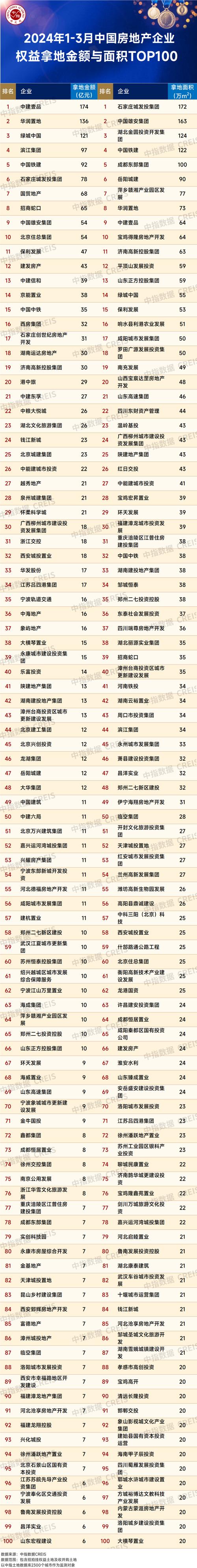 中国最大的房地产开发公司排名